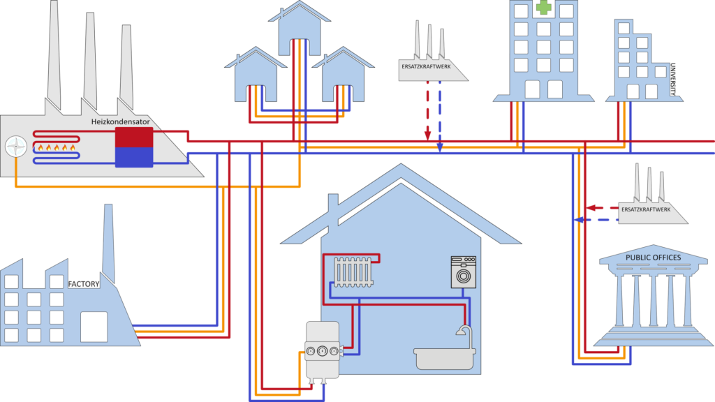 Allgemeines Fernwärme Schema