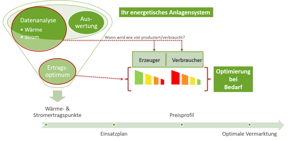 Schaubild Einsatzoptimierung